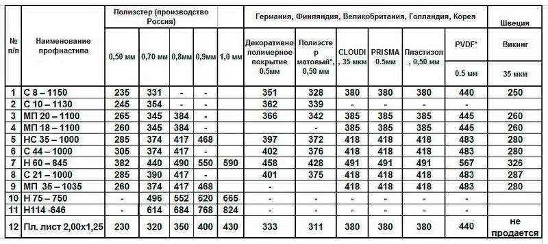 Цена кровли из профнастила: полный расчет стоимости