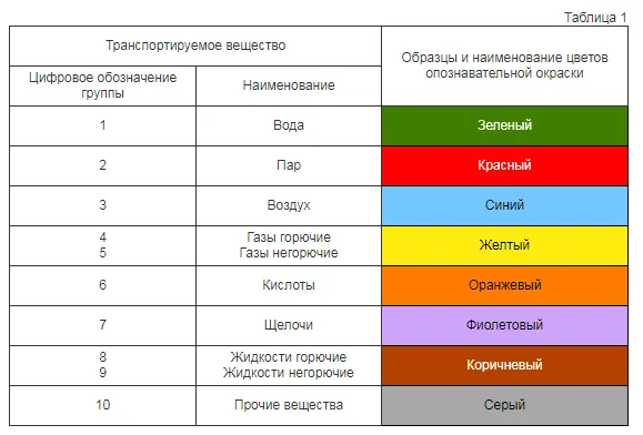 Цветовая идентификация противопожарного водопровода