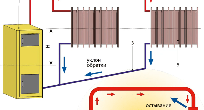 Гравитационные системы отопления