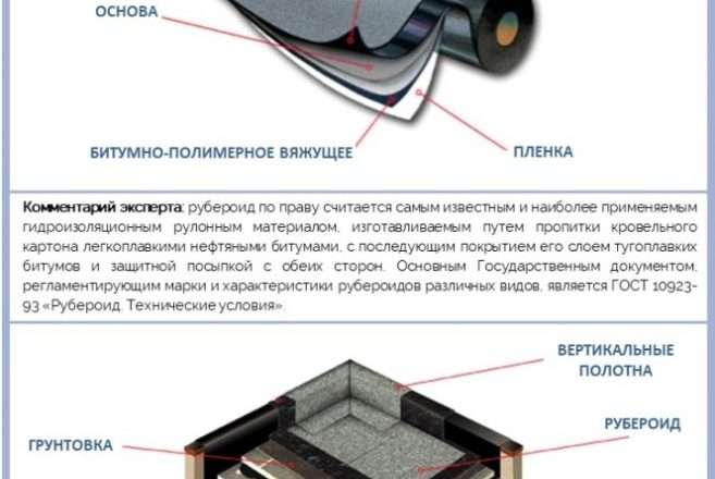Кровля из рубероида: пошаговая инструкция