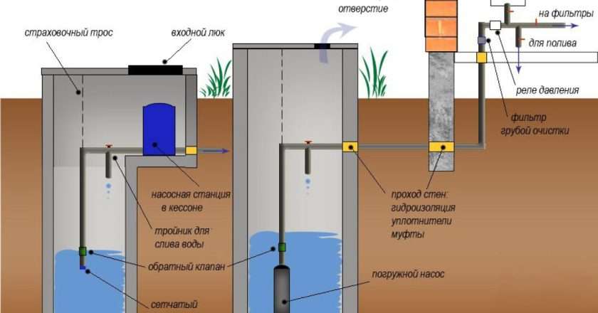 Обустройство водопровода из колодца