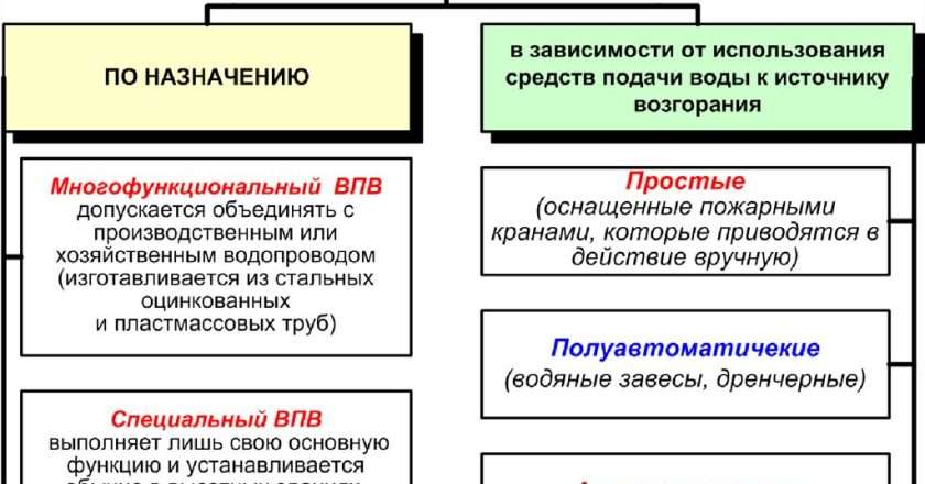 Пожарные водопроводы: типы, компоненты и особенности