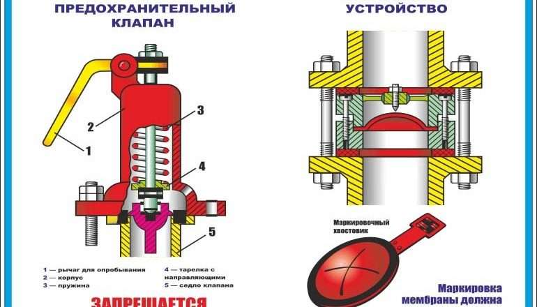 Предохранительный клапан для системы отопления: принцип работы, типы и выбор