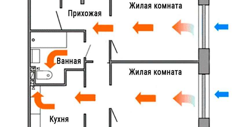 Приточная вентиляция в квартире: преимущества, недостатки и что делать, если её только одна