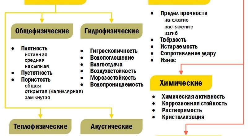 Прочие строительные материалы: классификация и применение