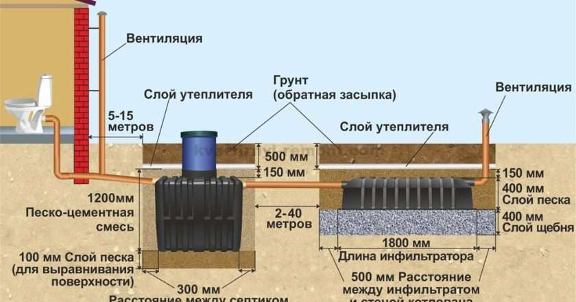 Сливная канализация: устройство, материалы и обслуживание