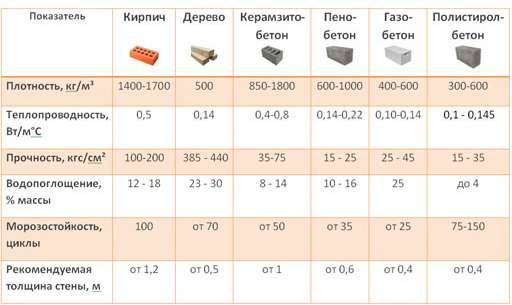Технические характеристики строительных материалов