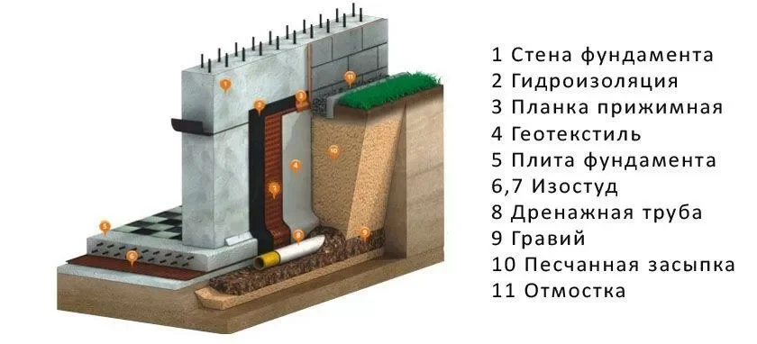 Типы фундаментов и их совместимость с дренажной системой