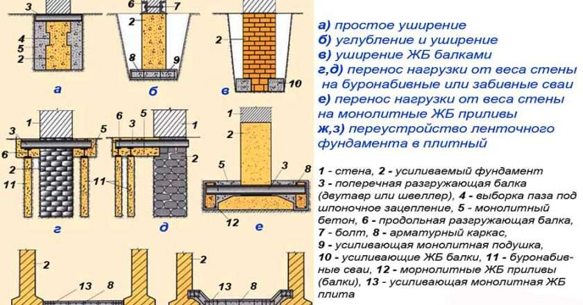 Укрепление фундамента под домом: методы и технологии