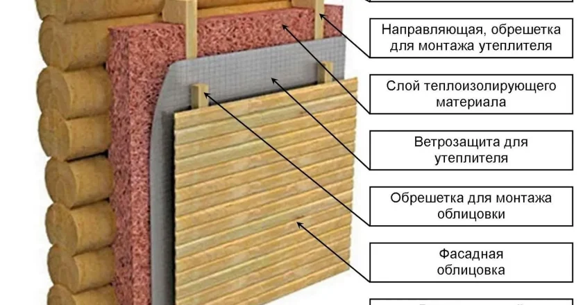 Внешнее утепление брусового дома своими руками