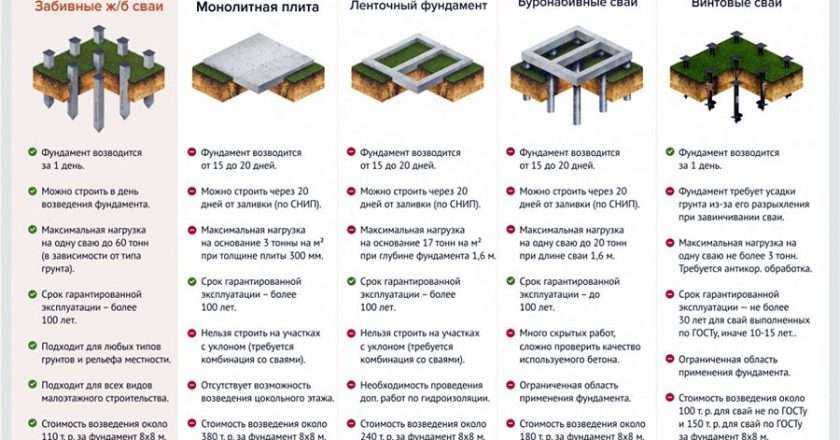 Выбор фундамента для дома: типы, материалы и факторы выбора