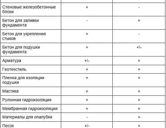 Выбор материала для заливки фундамента