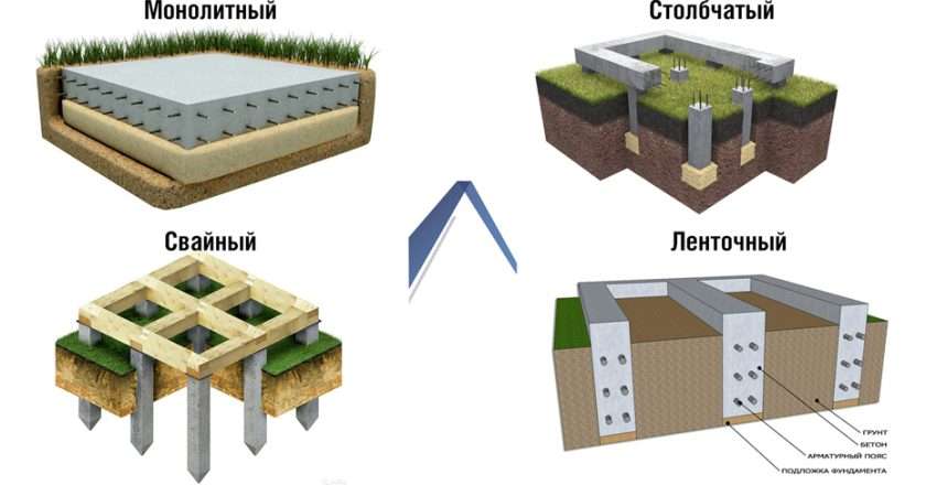 Выбор типа фундамента для дома из газобетона