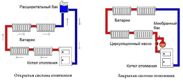 Закрытая система отопления: преимущества, недостатки и особенности монтажа